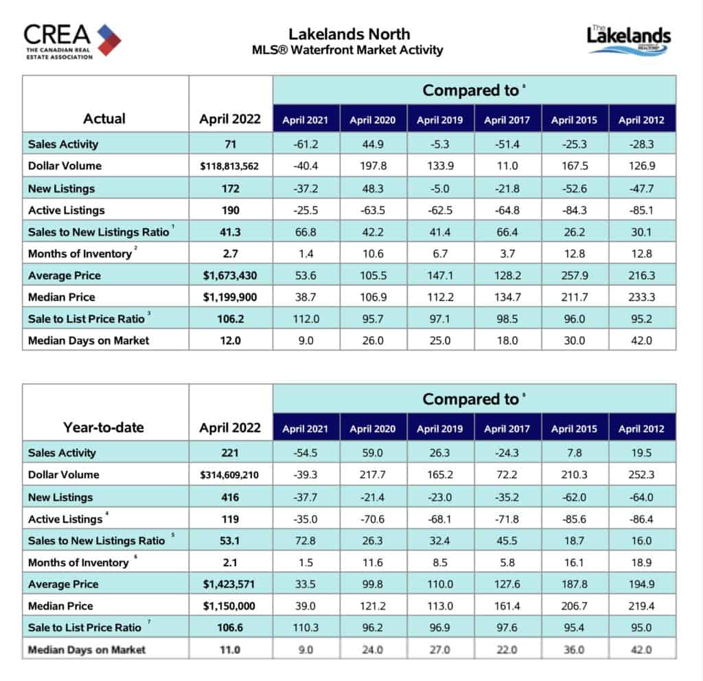 Muskoka Real Estate Market information on waterfront properties for all of Lakelands North, which includes Muskoka and surrounding areas. Real estate sales activity, dollar volume, months of inventory both actual and year-to-date.