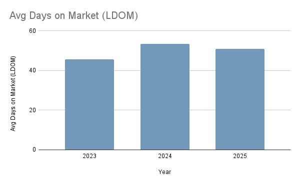 Bar chart showing the trend in Average Days on Market (LDOM) from 2023-2025, reflecting increasingly patient and deliberate buyer behavior in the Muskoka waterfront market.