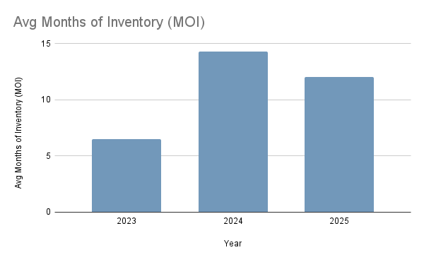 Bar chart showing the trend in Average Months of Inventory (MOI) from 2023-2025, confirming a move toward a buyer-leaning market with significantly increased supply.