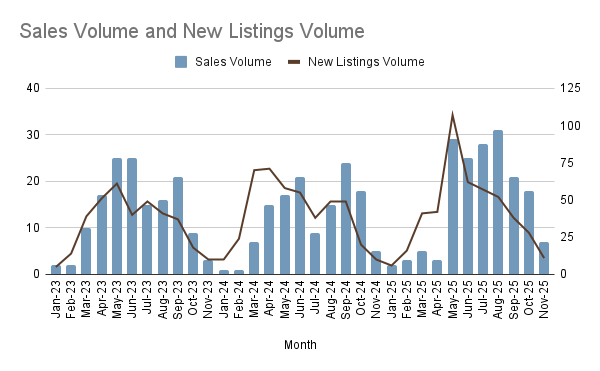Combo chart detailing monthly Sales Volume (bars) versus New Listings Volume (line) from 2023-2025, showing a major spike in listings in May 2025 (107 units) that was selectively absorbed by buyers. Note: Sales measured on Left Axis; Listings measured on Right Axis.
