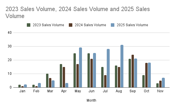 Grouped bar chart illustrating monthly sales volume for 2023, 2024, and 2025, proving that sales activity in the Muskoka Lakes waterfront market is heavily concentrated in the late spring and summer months (April-August).