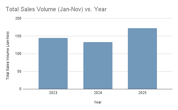 Bar chart showing a clear sales volume rebound in 2025 (172 units Jan-Nov), outpacing 2023 (145) and 2024 (133) in the Muskoka Lakes waterfront real estate market.