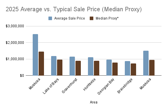 Chart comparing average sale price and typical sale price (median proxy) across Muskoka waterfront townships in 2025.