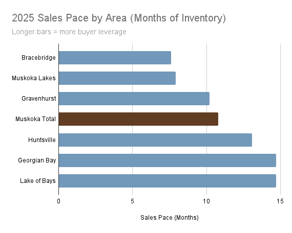 Bar chart of 2025 months of inventory for Muskoka waterfront by area, showing a multi-speed market.