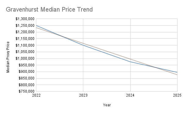 Line chart showing Gravenhurst waterfront typical price declining from about $1.25M in 2022 to about $895k in 2025.