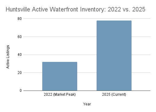 Bar chart showing Huntsville waterfront active listings rising from 32 in 2022 to 78 in 2025.