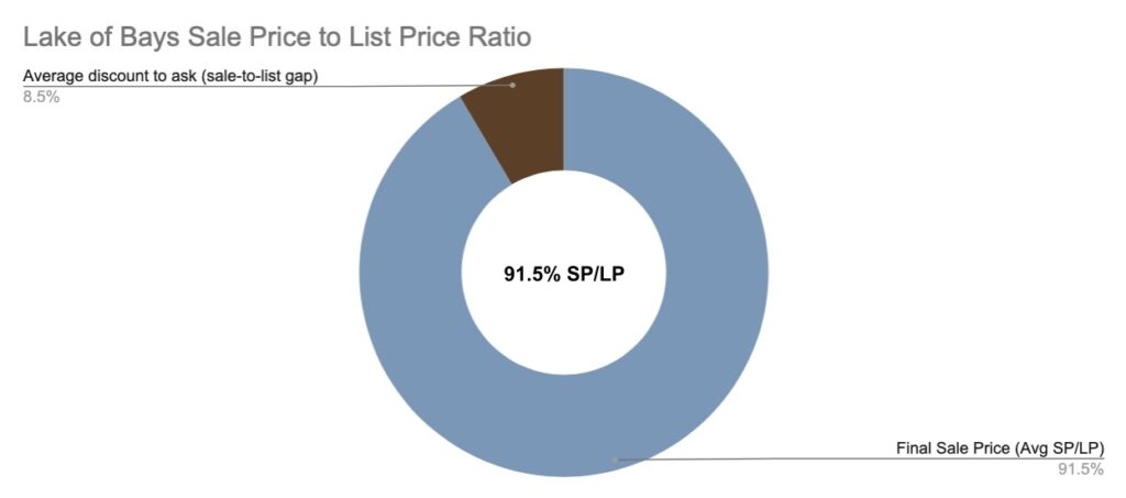 Donut chart showing Lake of Bays average sale-to-list price ratio at 91.5% in 2025, implying about 8.5% negotiation.