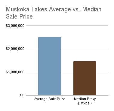 Muskoka Lakes chart showing average waterfront sale price about $2.51M versus typical price about $1.46M in 2025.