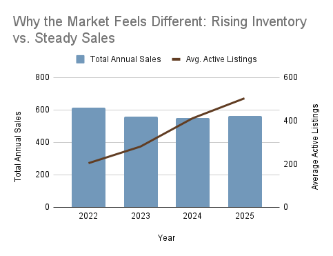 Muskoka Waterfront market: Active listings vs Sales